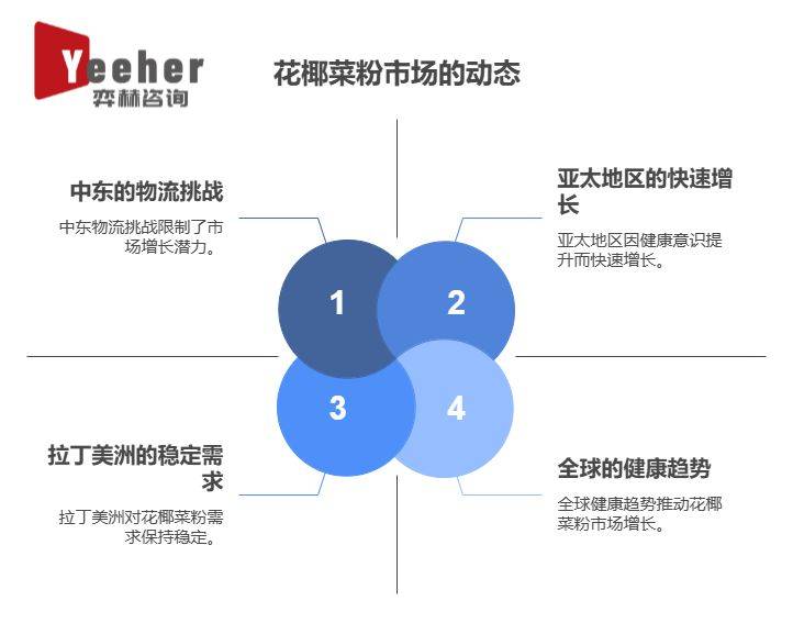 025年全球花椰菜粉市场电子pg游戏全面分析2(图3)