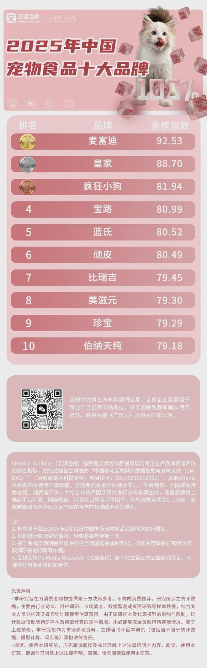 十大品牌：麦富迪、皇家、疯狂小狗位列前三pg电子游戏网站2025年中国宠物食品