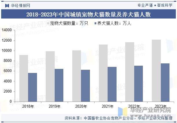 展前景展望精准营养配方技术将成为重点「图」pg电子平台2024年中国宠物饲料行业