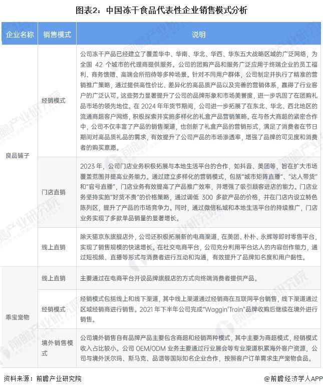 国冻干食品行业销售模式及销售渠道分析pg